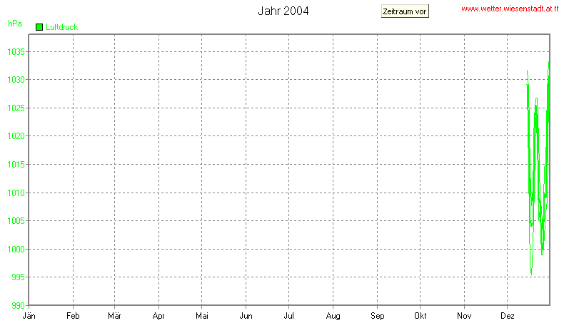 Wetter Wiesenstadt Alterlaa Grafik