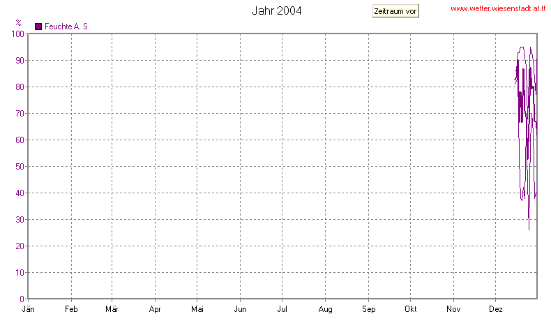 Wetter Wiesenstadt Alterlaa Grafik