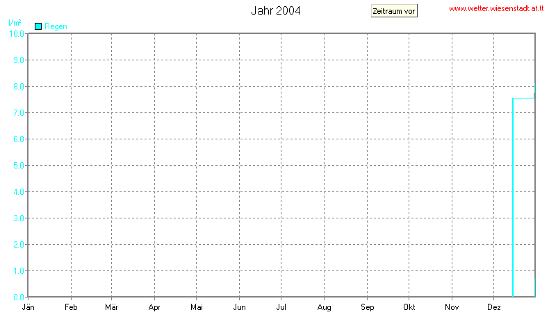 Wetter Wiesenstadt Alterlaa Grafik