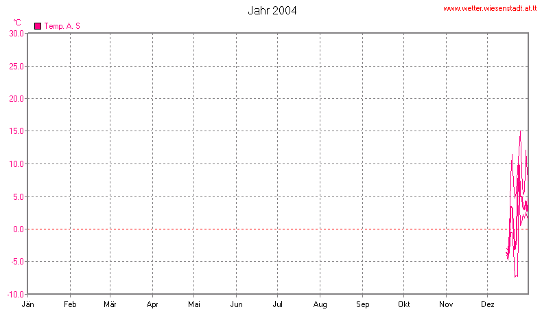 Wetter Wiesenstadt Alterlaa Grafik