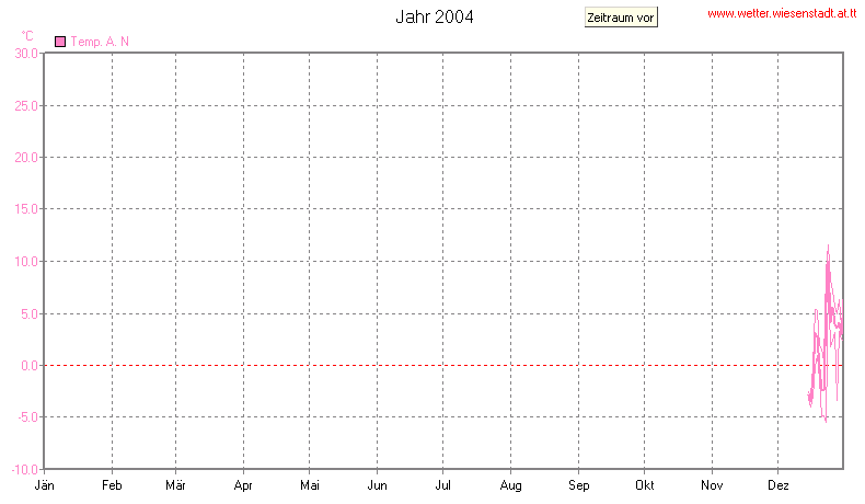 Wetter Wiesenstadt Alterlaa Grafik