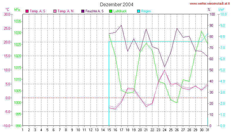 Wetter Wiesenstadt Alterlaa Grafik