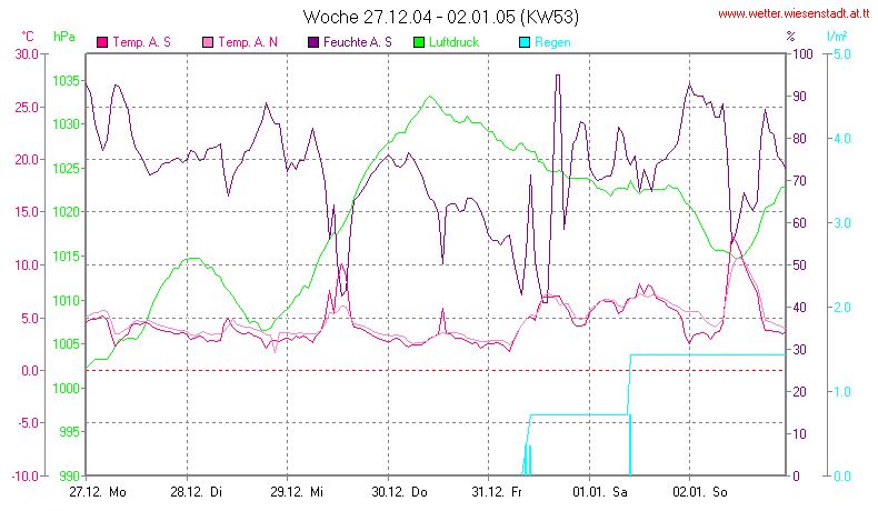 Wetter Wiesenstadt Alterlaa Grafik