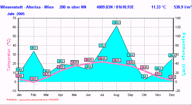 Wetter Wiesenstadt Alterlaa Grafik