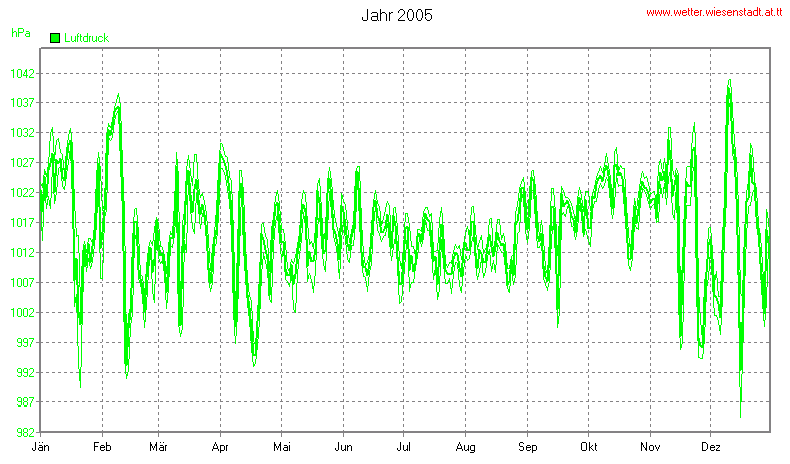 Wetter Wiesenstadt Alterlaa Grafik