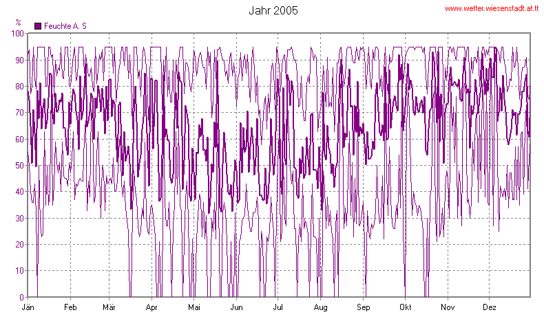 Wetter Wiesenstadt Alterlaa Grafik