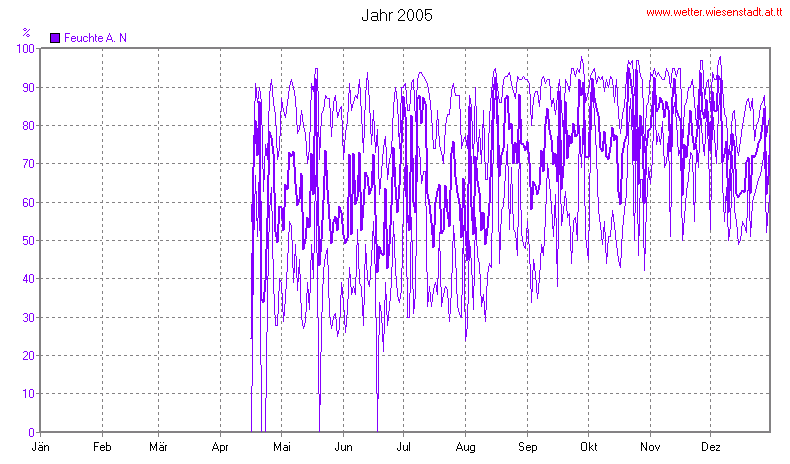 Wetter Wiesenstadt Alterlaa Grafik