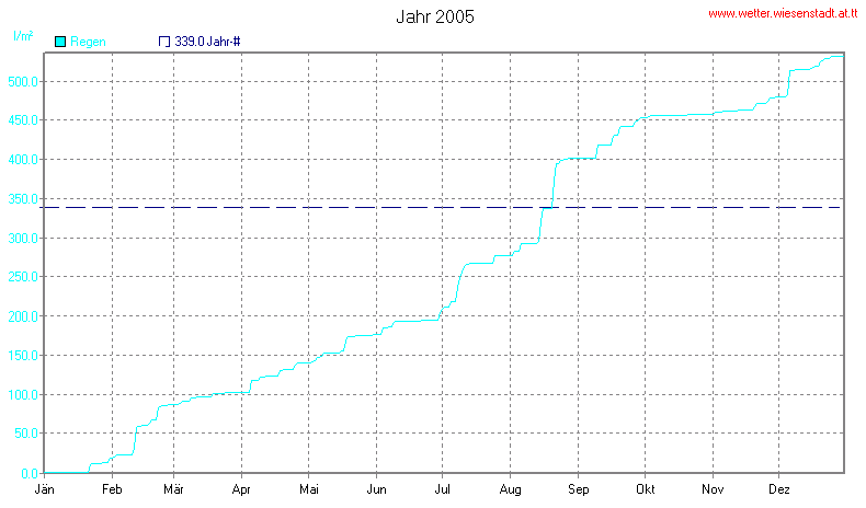 Wetter Wiesenstadt Alterlaa Grafik