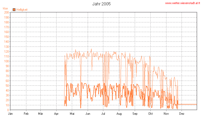 Wetter Wiesenstadt Alterlaa Grafik