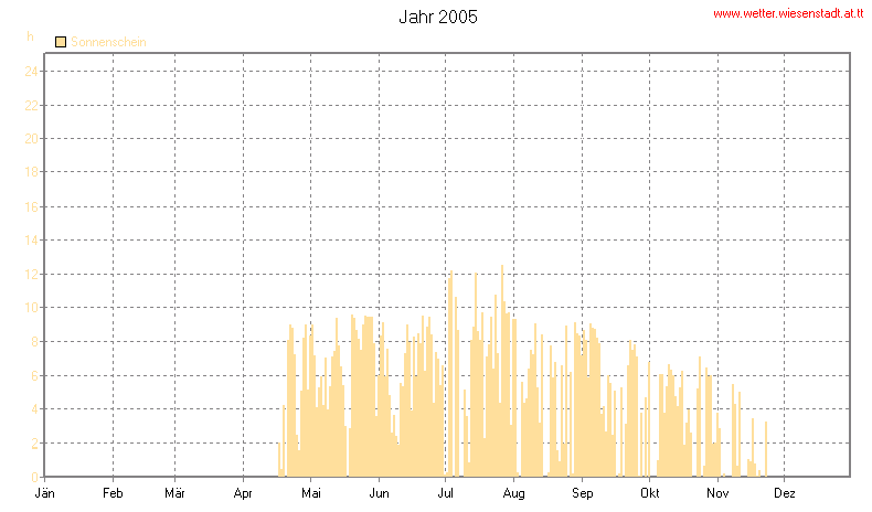 Wetter Wiesenstadt Alterlaa Grafik