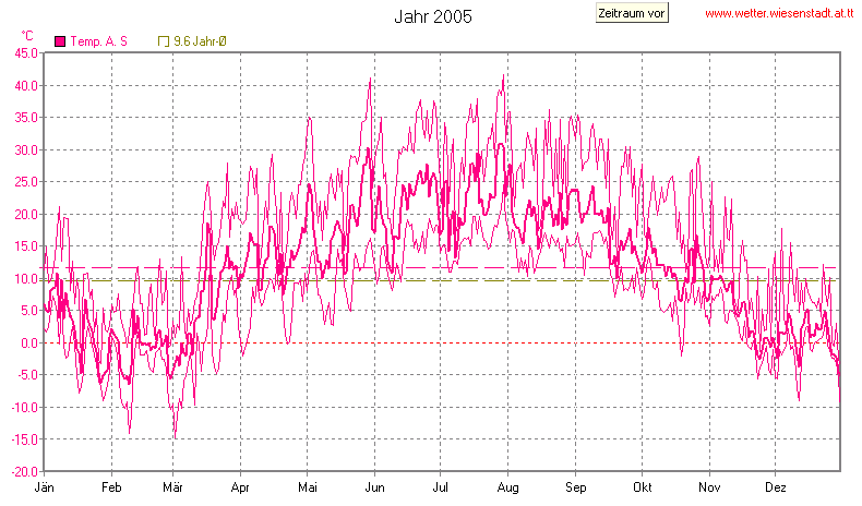 Wetter Wiesenstadt Alterlaa Grafik