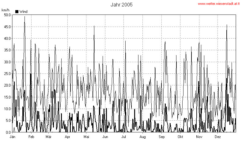 Wetter Wiesenstadt Alterlaa Grafik