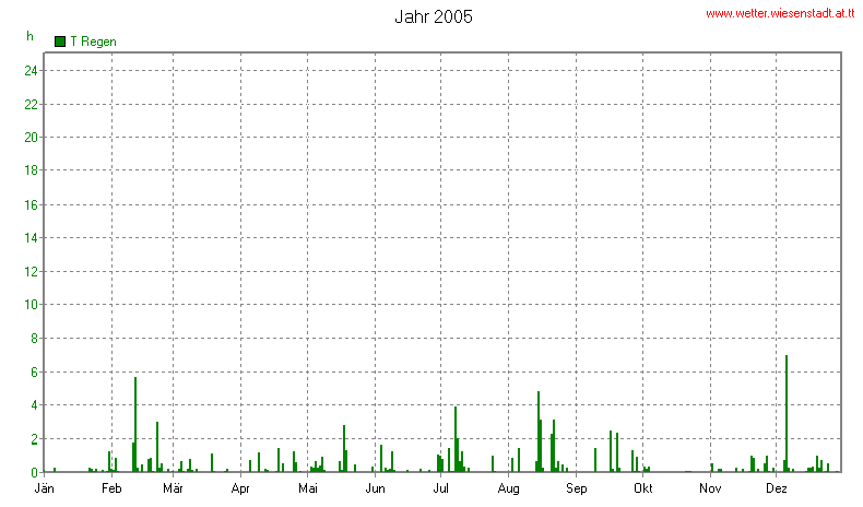 Wetter Wiesenstadt Alterlaa Grafik