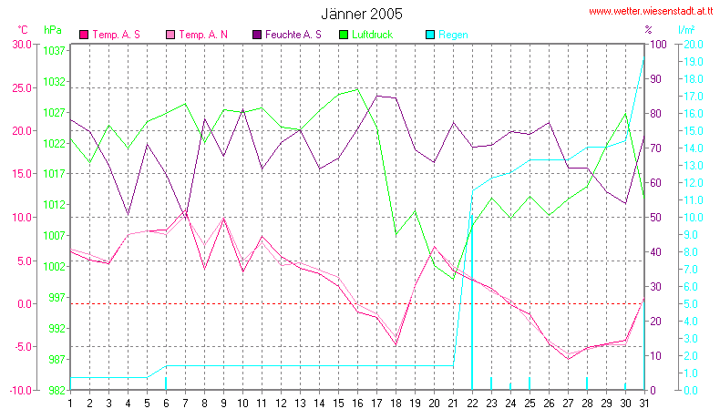 Wetter Wiesenstadt Alterlaa Grafik