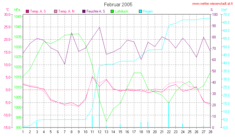 Wetter Wiesenstadt Alterlaa Grafik