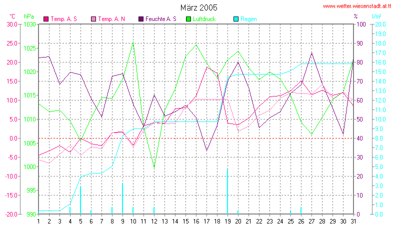 Wetter Wiesenstadt Alterlaa Grafik