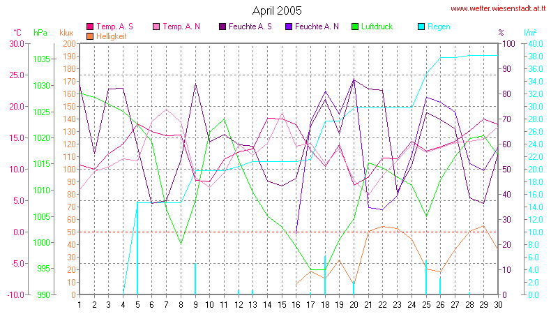 Wetter Wiesenstadt Alterlaa Grafik