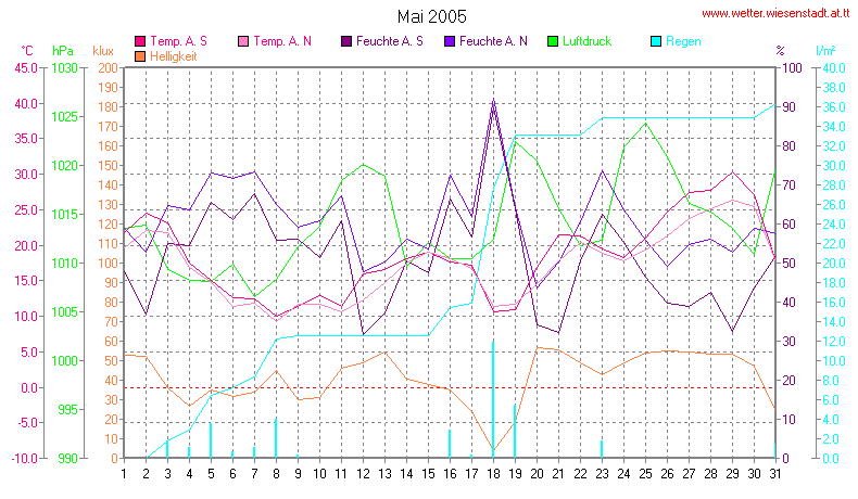 Wetter Wiesenstadt Alterlaa Grafik