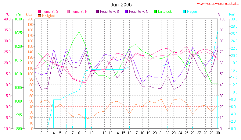 Wetter Wiesenstadt Alterlaa Grafik