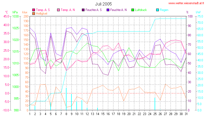 Wetter Wiesenstadt Alterlaa Grafik