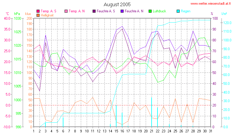 Wetter Wiesenstadt Alterlaa Grafik