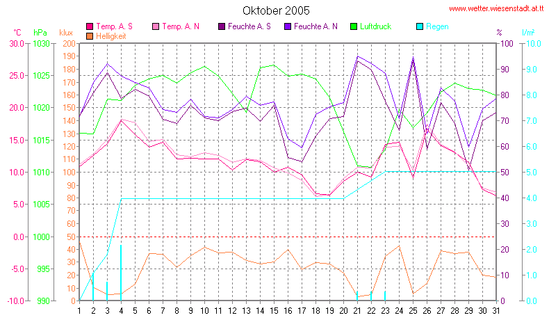 Wetter Wiesenstadt Alterlaa Grafik