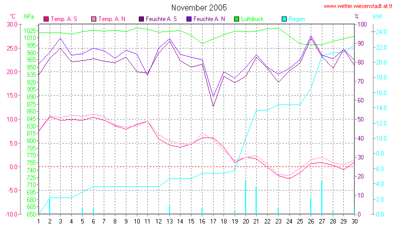 Wetter Wiesenstadt Alterlaa Grafik