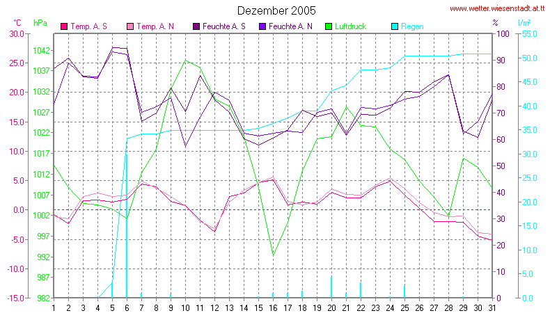 Wetter Wiesenstadt Alterlaa Grafik