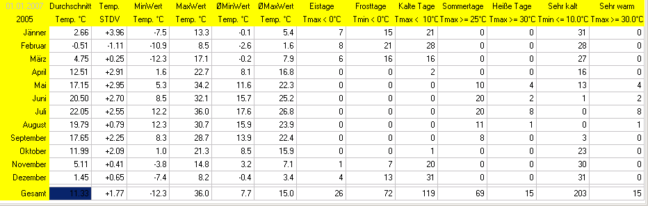 Wetter Wiesenstadt Alterlaa Grafik