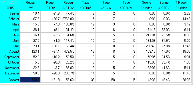 Wetter Wiesenstadt Alterlaa Grafik