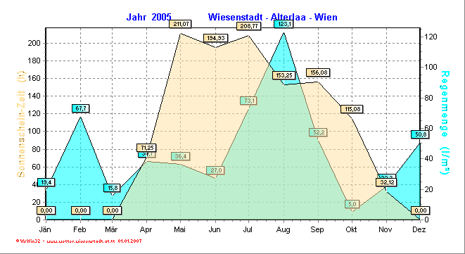 Wetter Wiesenstadt Alterlaa Grafik