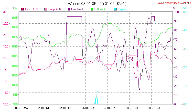 Wetter Wiesenstadt Alterlaa Grafik