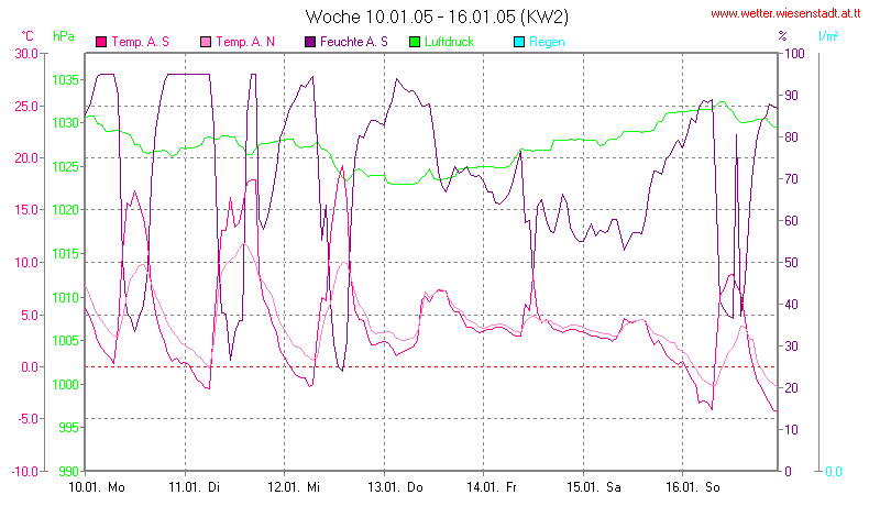 Wetter Wiesenstadt Alterlaa Grafik