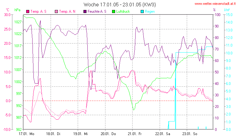 Wetter Wiesenstadt Alterlaa Grafik