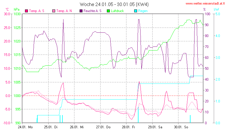 Wetter Wiesenstadt Alterlaa Grafik