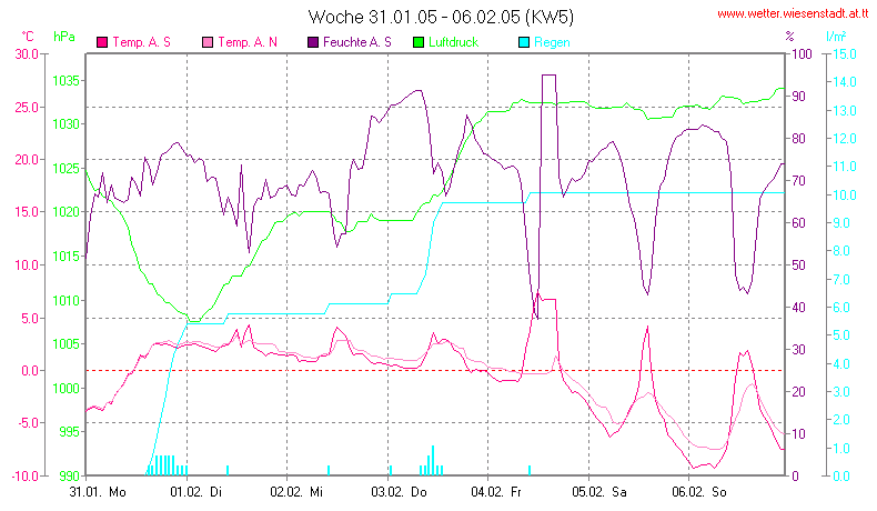 Wetter Wiesenstadt Alterlaa Grafik