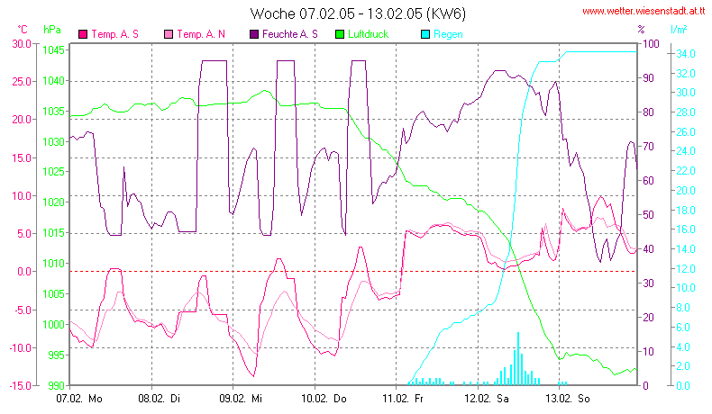 Wetter Wiesenstadt Alterlaa Grafik