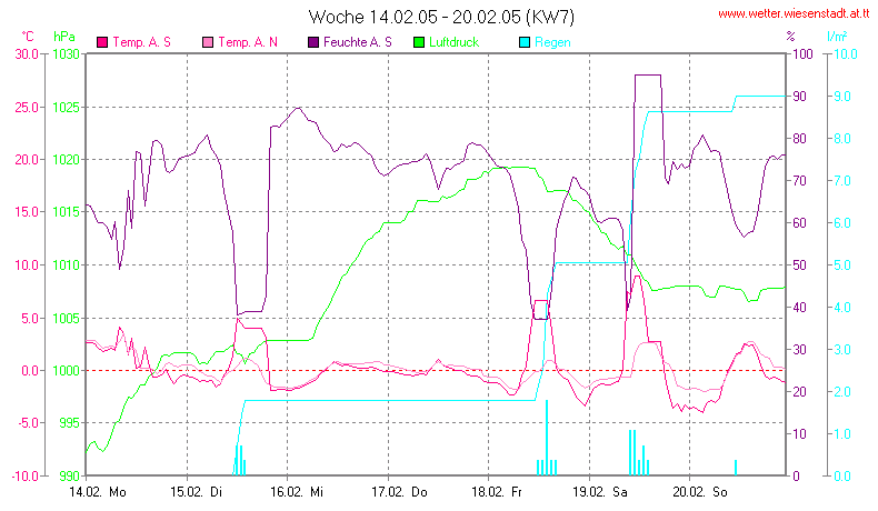 Wetter Wiesenstadt Alterlaa Grafik