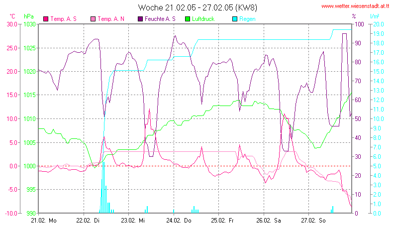 Wetter Wiesenstadt Alterlaa Grafik