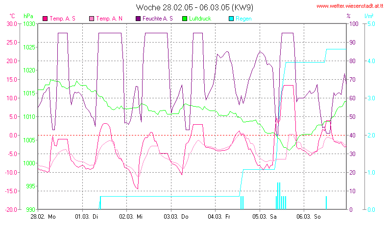 Wetter Wiesenstadt Alterlaa Grafik