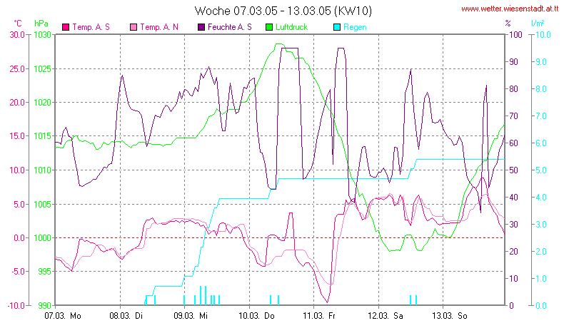 Wetter Wiesenstadt Alterlaa Grafik