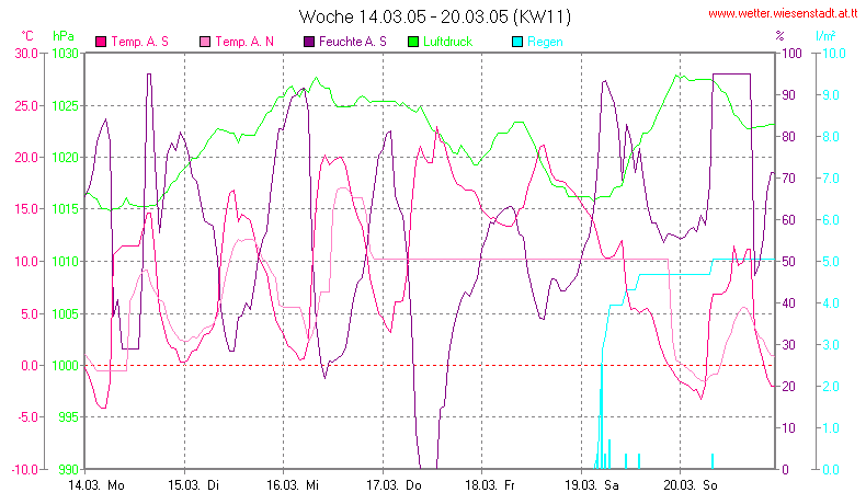 Wetter Wiesenstadt Alterlaa Grafik