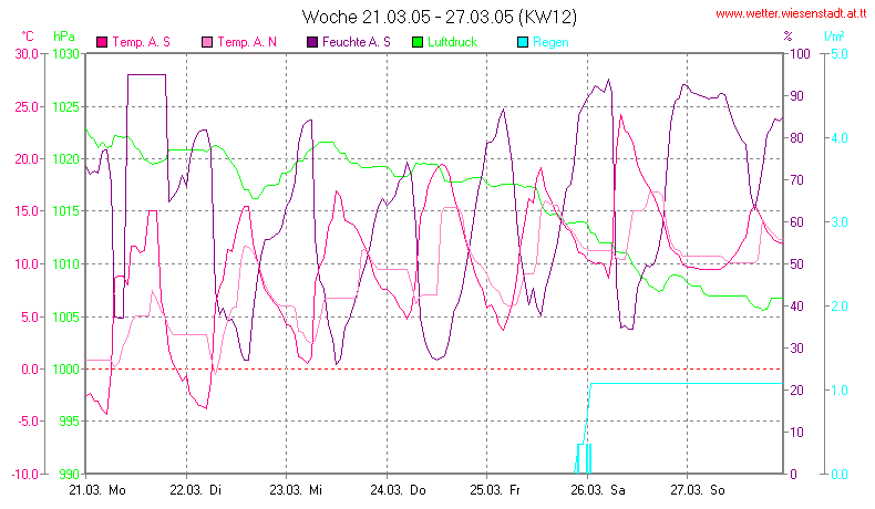 Wetter Wiesenstadt Alterlaa Grafik