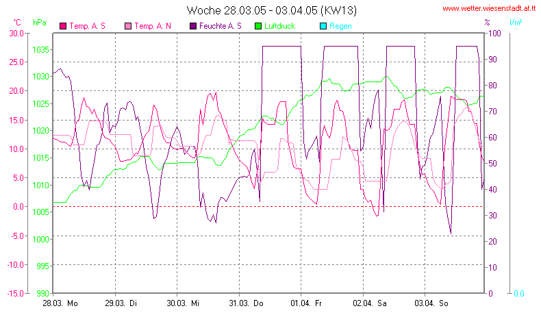 Wetter Wiesenstadt Alterlaa Grafik