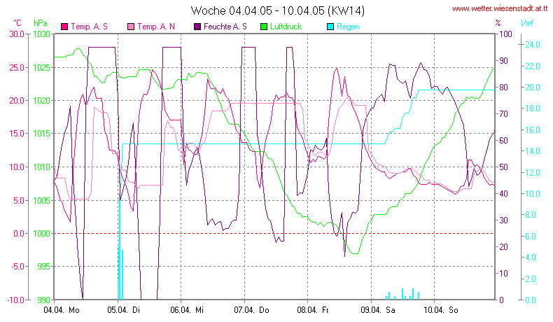 Wetter Wiesenstadt Alterlaa Grafik