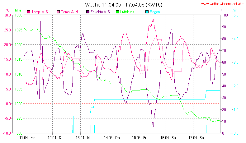 Wetter Wiesenstadt Alterlaa Grafik