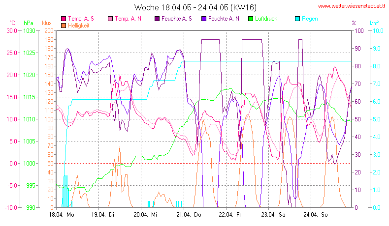 Wetter Wiesenstadt Alterlaa Grafik