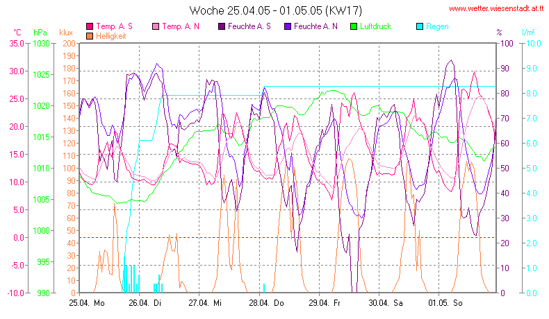 Wetter Wiesenstadt Alterlaa Grafik