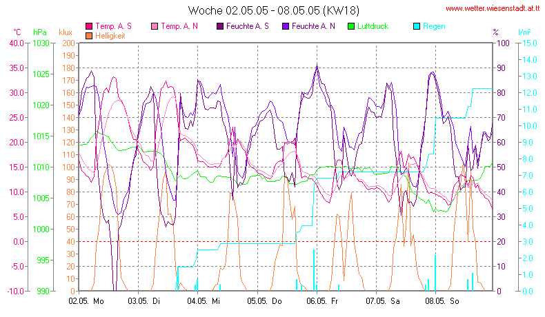 Wetter Wiesenstadt Alterlaa Grafik