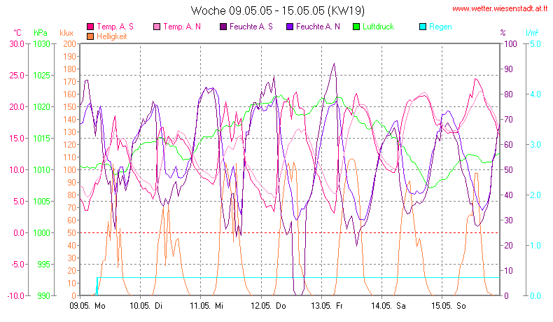 Wetter Wiesenstadt Alterlaa Grafik